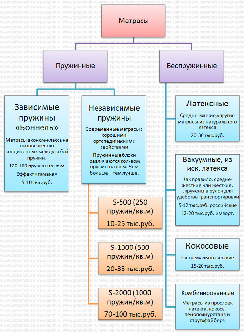 виды ортопедических матрасов